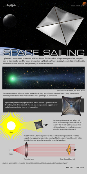 A large enough sail would provide thrust from the pressure of sunlight, with no need for fuel. <a href="http://www.space.com/22799-interstellar-solar-sails-light-propulsion-infographic.html">See how solar sails work in this Space.com infographic</a>.