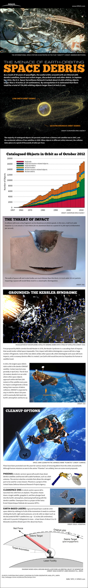 High-speed debris from satellite explosions could cause a catastrophic chain reaction, as seen in the movie "Gravity."