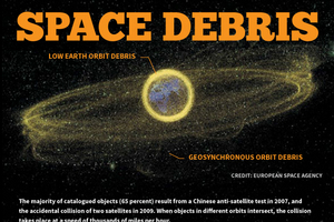 High-speed debris from satellite explosions could cause a catastrophic chain reaction, as seen in the movie "Gravity." <a href="http://www.space.com/23039-space-junk-explained-orbital-debris-infographic.html">Learn all about space junk in our full infographic</a>.