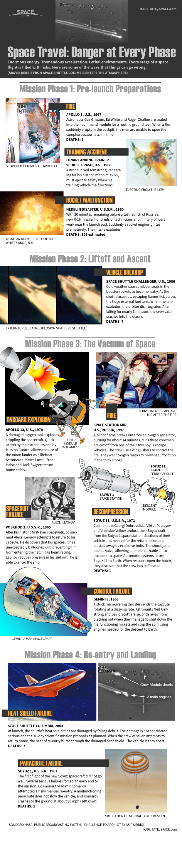 Space Travel: Danger at Every Phase (Infographic)