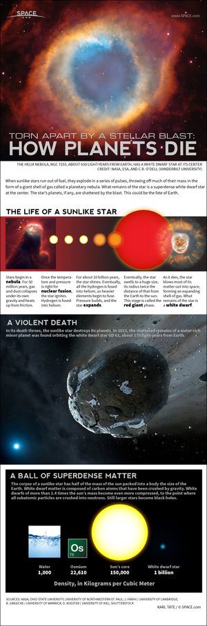 Sunlike stars eventually become a compact body called a white dwarf, destroying its planets in the process. <a href="http://www.space.com/23154-death-of-sun-will-destroy-earth-infographic.html">See how the death of the sun will destroy Earth in this SPACE.com infographic</a>.