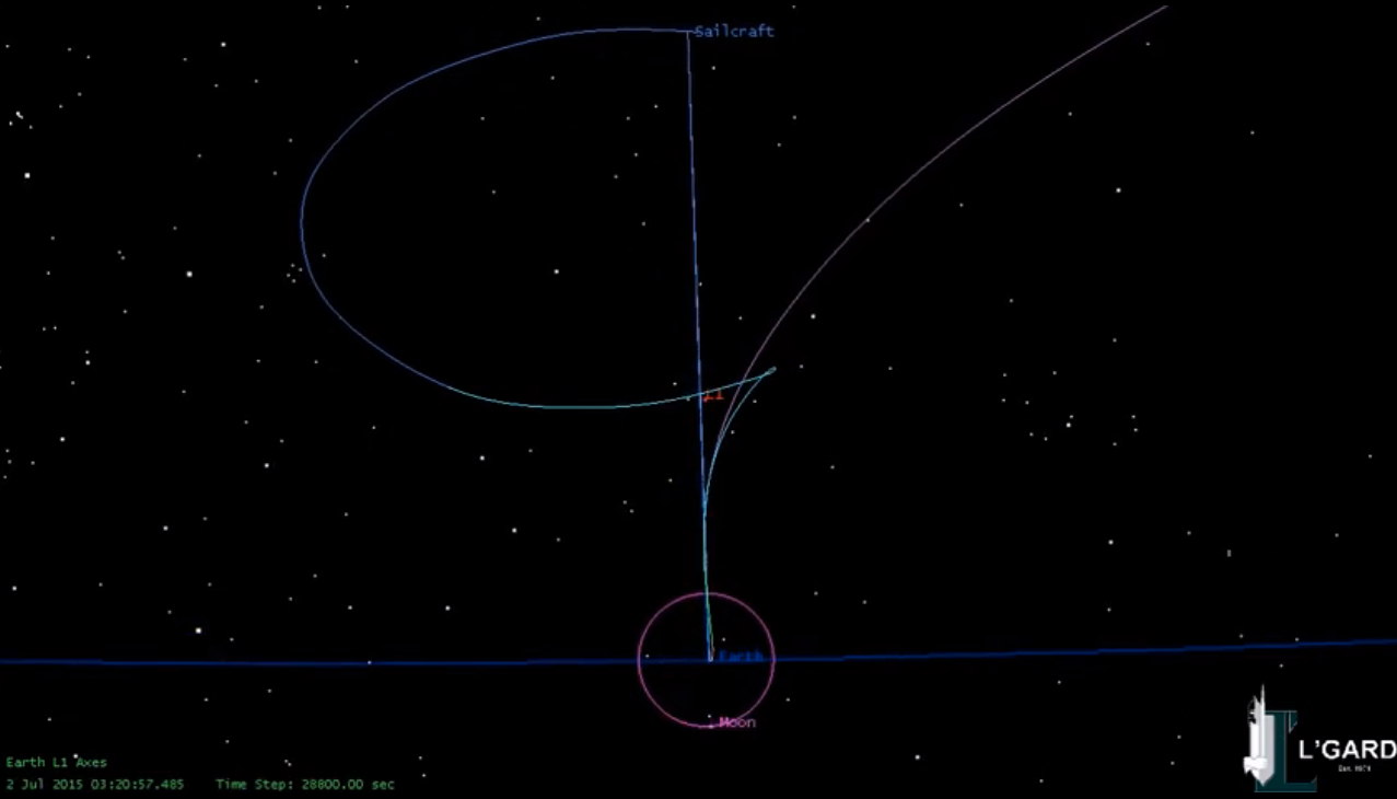 Sunjammer Mission Trajectory Through the Solar System