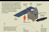 India's Mars Orbiter Mission, also known as Mangalyaan, is the country's first mission to the Red Planet. <a href="http://www.space.com/23201-india-first-mars-orbiter-mission-explained-infographic.html">See how India's Mars mission works in our full infographic</a>.
