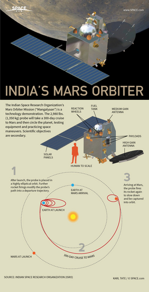 India's Mars Orbiter Mission, also known as Mangalyaan, is the country's first mission to the Red Planet. <a href="http://www.space.com/23201-india-first-mars-orbiter-mission-explained-infographic.html">See how India's Mars mission works in our full infographic</a>.