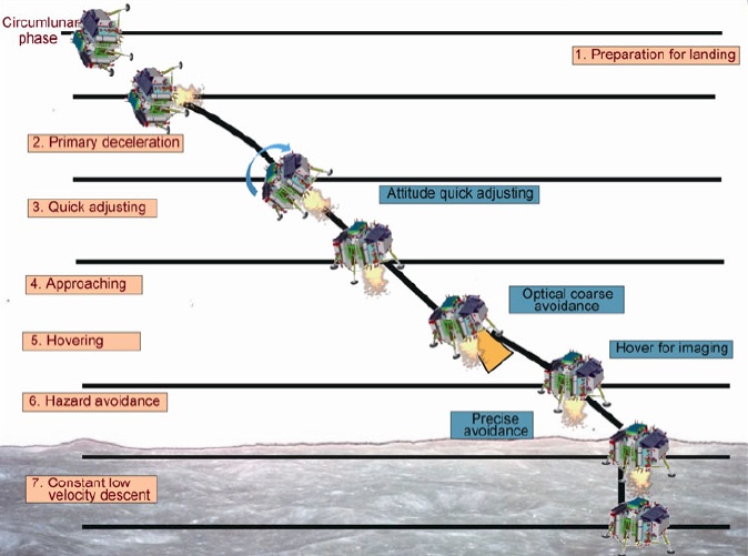 Chang'e 3's Lunar Descent