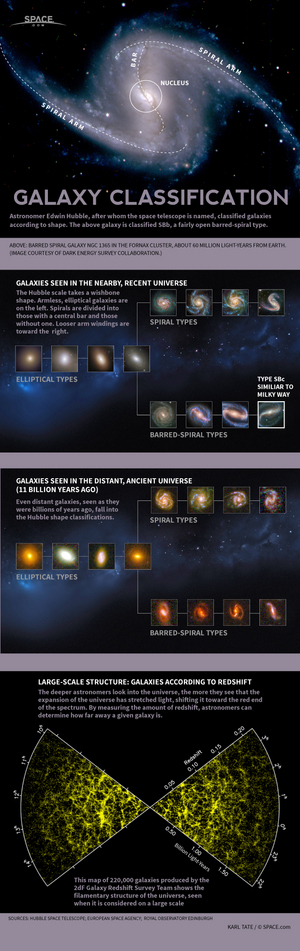 Astronomer Edwin Hubble devised a method for identifying kinds of galaxies. <a href="http://www.space.com/23285-galaxies-classification-type-explainer-infographic.html">See how galaxies are classified in this Space.com infographic</a>.