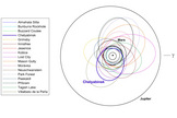 This graphic depicts the orbit of the asteroid that exploded over Chelyabinsk, Russia on Feb. 15, 2013, as it compared with the known orbits of other meteorites. The orbits of planets Mercury to Jupiter are shown in black (the thick circle is the Earth's orbit).