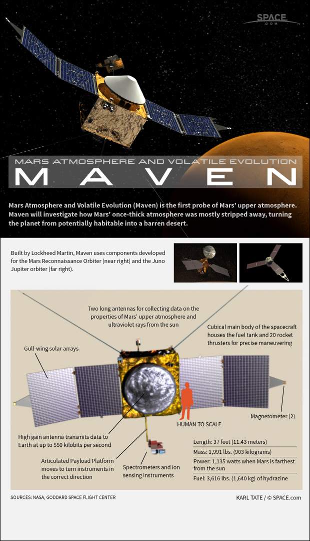 How NASA's MAVEN Mars Orbiter Works (Infographic)
