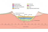 A cross section of the Tswaing crater in South Africa shows how the layers of sediments that have been deposited over time can be sampled by drilling a borehole.
