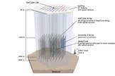 This graphic depicts the IceCube Neutrino Observatory's sensors, which are distributed over a volume of 1 cubic kilometer of clear Antarctic ice. Under the ice, 5,160 DOM sensors operate at depths between 1,450 and 2,450 meters. The observatory includes the densely instrumented subdetector DeepCore and a surface air shower array, called IceTop.