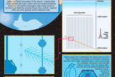 This infographic explains the goal and function of the IceCube Neutrino Observatory at the Amundsen-Scott South Pole Station in Antarctica.