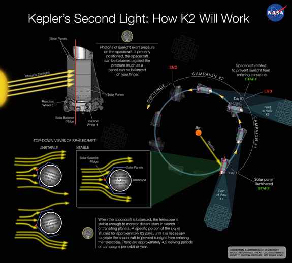 This conception illustration depicts how solar pressure can be used to balance NASA's Kepler spacecraft, keeping the telescope stable enough to continue searching for transiting planets around distant stars.
