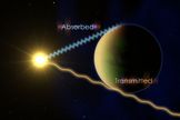 This NASA graphic shows how astronomers determine what is in the atmosphere of an exoplanet. Astronomers track the planet as it passes in front of its host star and study which wavelengths of light are absorbed.
