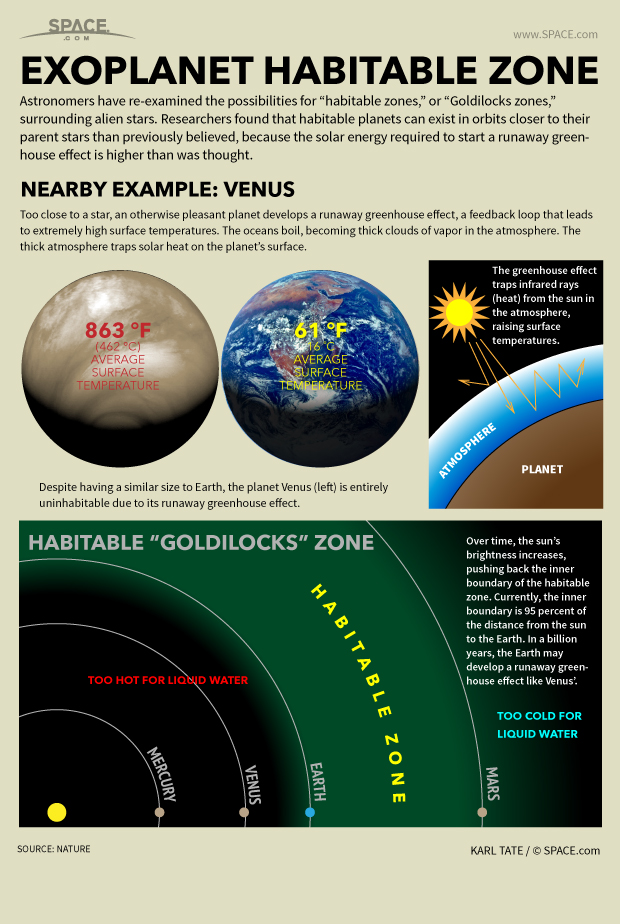 Infographic: Habitable zone around a star indicates where water can be a liquid.