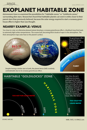 The habitable zone around stars is a so-called Goldilocks' zone where conditions are just right for liquid water. <a href="http://www.space.com/23910-habitable-zones-alien-planets-stars-infographic.html">See how habitable zones work in this Space.com infographic</a>.