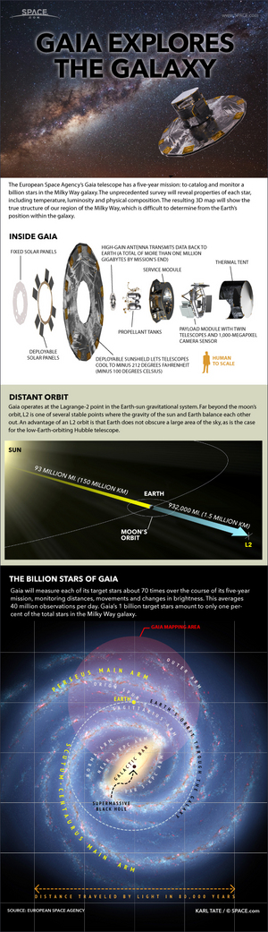 By keeping tabs on 1 billion stars over its five-year mission, Gaia aims to create the first accurate 3D map of the Milky Way Galaxy. <a href="http://www.space.com/24023-how-the-gaia-galaxy-mapping-satellite-works-infographic.html">See how ESA's Gaia star-mapping space telescope works in this Space.com infographic</a>.