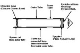 A diagram of how a Galilean telescope works.