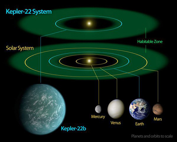 This diagram compares our solar system to the Kepler-22 system. The green area represents the habitable zone where water can exist in liquid form. Kepler-22's star is a bit smaller than our sun, so its habitable zone is slightly closer in. The orbit of Kepler-22b around its star takes 289 days and is about 85 percent as large as Earth's orbit.