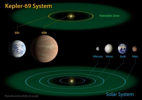 The diagram compares the planets of the inner solar system to Kepler-69, a two-planet system about 2,700 light-years from Earth in the constellation Cygnus.