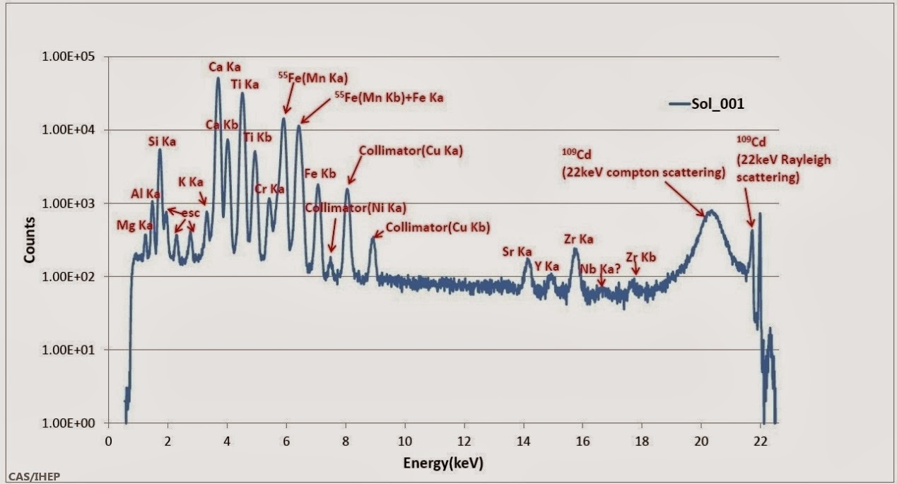 X-ray Fluorescent Spectrum of Lunar Regolith by APXS