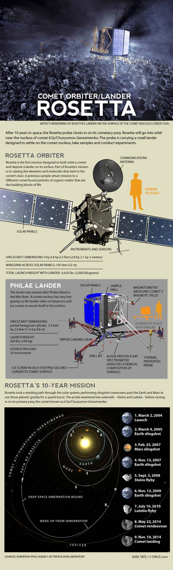 Rosetta spacecraft will orbit a comet and release a lander.