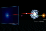 This NASA illustration shows the components of a gravitational lens system known as B0218+357. The different sight lines to the background blazar result in two images of outbursts at slightly different times. NASA's Fermi made the first gamma-ray measurements of this delay in a lens system.