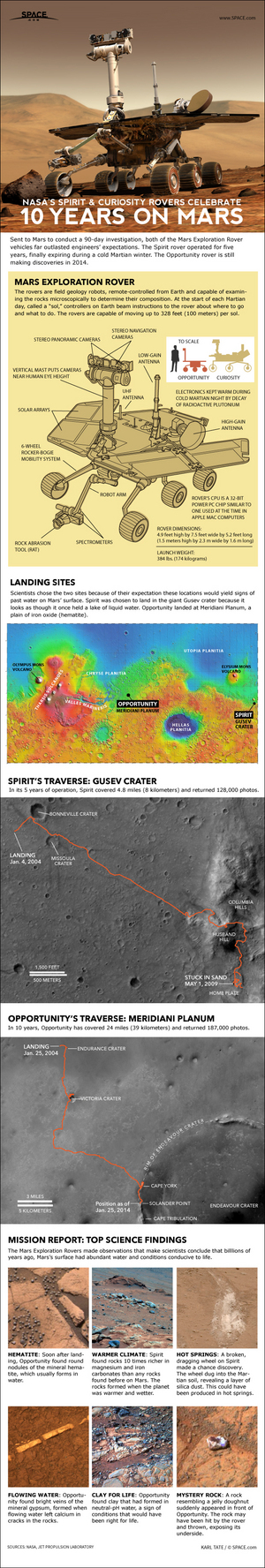 For more than 10 years the robots have roved across Mars, making exciting discoveries about water in the planet's past. <a href="http://www.space.com/24394-mars-rovers-spirit-opportunity-explained-infographic.html">See the Mars rovers Spirit and Opportunity worked in this SPACE.com infographic</a>.