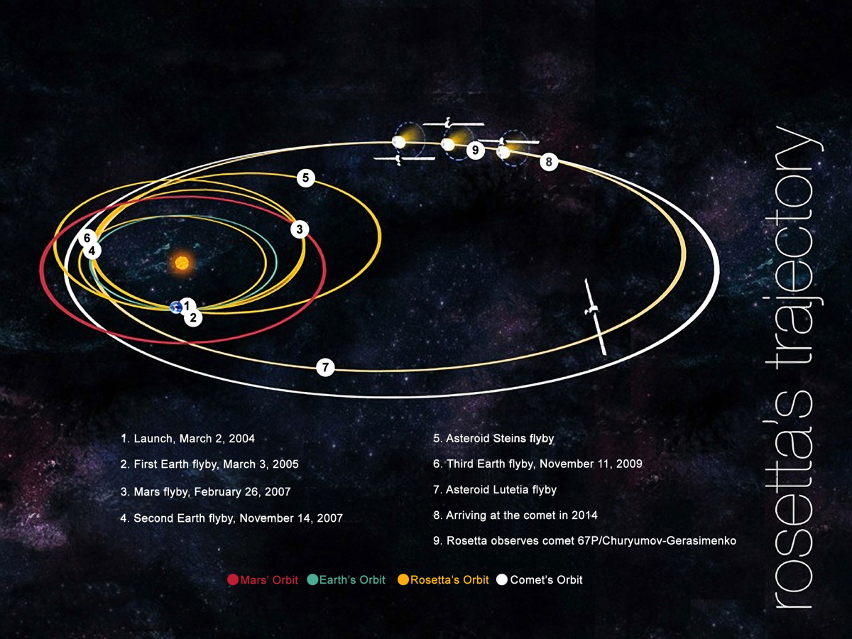 Rosetta's Trajectory
