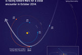 This graphic depicts the orbit of comet C/2013 A1 Siding Spring as it swings around the sun in 2014. On Oct. 19, the comet will have a very close pass at Mars, just 86,000 miles (138,000 kilometers) from the planet. Although the nucleus will miss the planet, the comet's coma of dust particles might envelop the Red Planet.