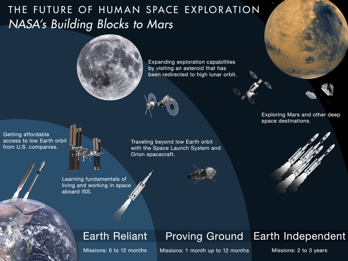 Building Blocks to Mars - NASA's 2015 Budget Proposal