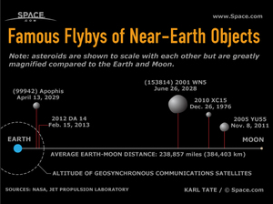 Several of the asteroids that have been spotted passing with the orbits of the moon and even Earth's communications satellites. <a href="http://www.space.com/24960-near-earth-asteroids-famous-flybys-infographic.html">See how the asteroid flybys compare to each other in this Space.com infographic</a>.