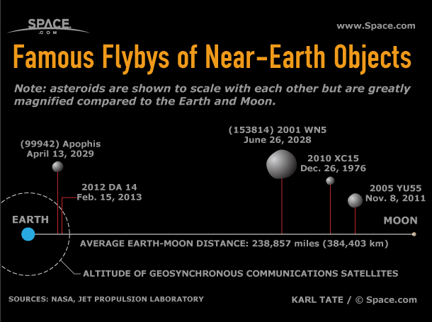 Near-Earth Asteroids: Famous Space Rock Flybys and Close Calls (Infographic)