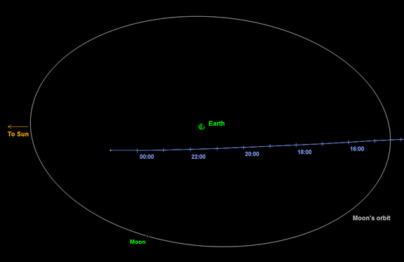 This graphic depicts the passage of asteroid 2014 EC past Earth on March 6, 2014. The asteroid's closest approach is a distance equivalent to about one-sixth of the distance between Earth and the moon. The indicated times are in Universal Time.