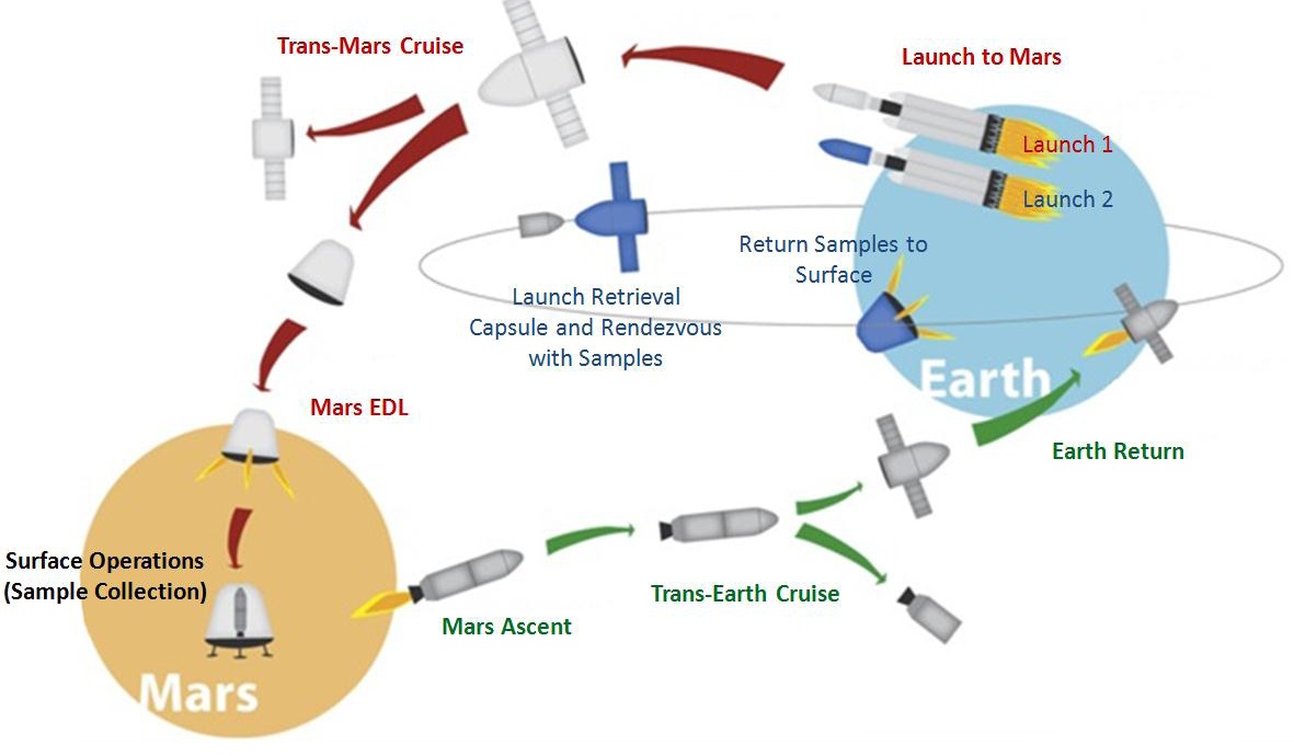 'Red Dragon' Mars Sample-Return Mission Concept