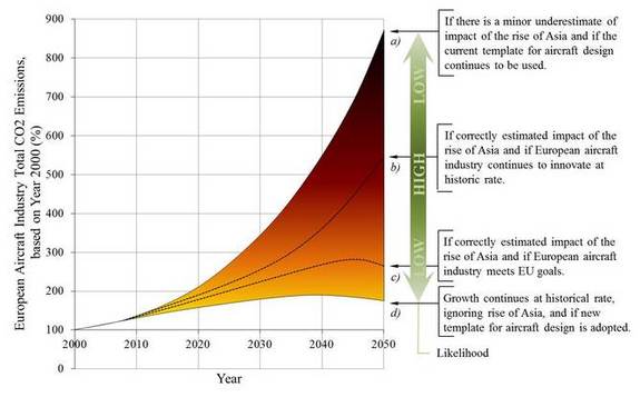 Forecast of CO2 emissions of the European Aircraft Industry: a) 5.8% growth rate, 0.75% green progress rate, b) 5.3% growth rate, 1.0% green progress rate, c) 5.3% growth rate, 1.5% green progress rate, d) 3.9% growth rate, 1.5% green progress rate.