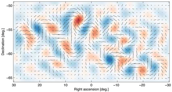 Gravitational waves from inflation generate a faint but distinctive twisting pattern in the polarization of the cosmic microwave background, known as a "curl" or B-mode pattern. For the density fluctuations that generate most of the polarization of the CMB, this part of the primordial pattern is exactly zero. Shown here is the actual B-mode pattern observed with the BICEP2 telescope, which is consistent with the pattern predicted for primordial gravitational waves. The line segments show the polarization strength and orientation at different spots on the sky. The red and blue shading shows the degree of clockwise and anti-clockwise twisting of this B-mode pattern.