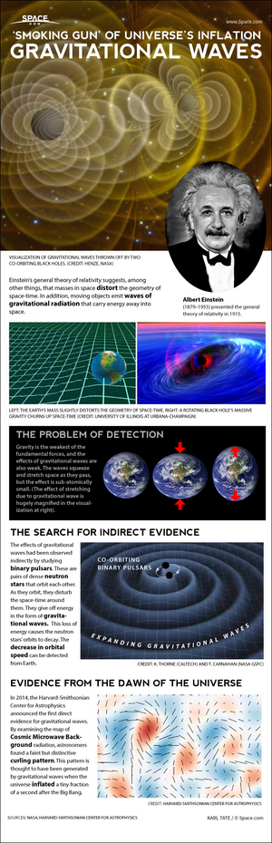 Moving masses generate waves of gravitational radiation that stretch and squeeze space-time. <a href="http://www.space.com/25089-how-gravitational-waves-work-infographic.html">See how gravitational waves work in this Space.com infographic</a>.