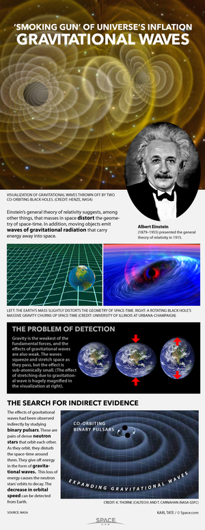 Moving masses generate waves of gravitational radiation that stretch and squeeze space-time. <a href=