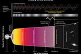 The bottom part of this illustration shows the scale of the universe versus time. Specific events are shown such as the formation of neutral Hydrogen at 380 000 years after the big bang. Prior to this time, the constant interaction between matter (electrons) and light (photons) made the universe opaque. After this time, the photons we now call the CMB started streaming freely.