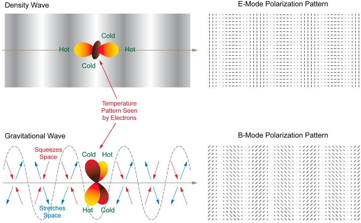 Polarization Diagram of the Cosmic Microwave Background