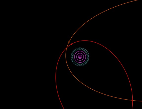 Orbit diagram for the outer solar system. The sun and terrestrial planets are at the center. The orbits of the four giant planet Jupiter, Saturn, Uranus and Neptune are shown by purple solid circles. The Kuiper Belt (including Pluto) is shown by the dotted light blue region just beyond the giant planets. Sedna's orbit is shown in orange while 2012 VP113's orbit is shown in red. Both objects are currently near their closest approach to the sun. They would be too faint to detect when in the outer parts of their orbits.
