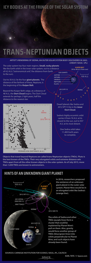 Astronomers are discovering trans-Neptunian objects belonging to the Oort Cloud, the most distant region of Earth's solar system. <a href="http://www.space.com/25228-dwarf-planets-outer-solar-system-infographic.html">See how the dwarf planets of Sedna and 2012 VP113 stack up in this Space.com infographic</a>.