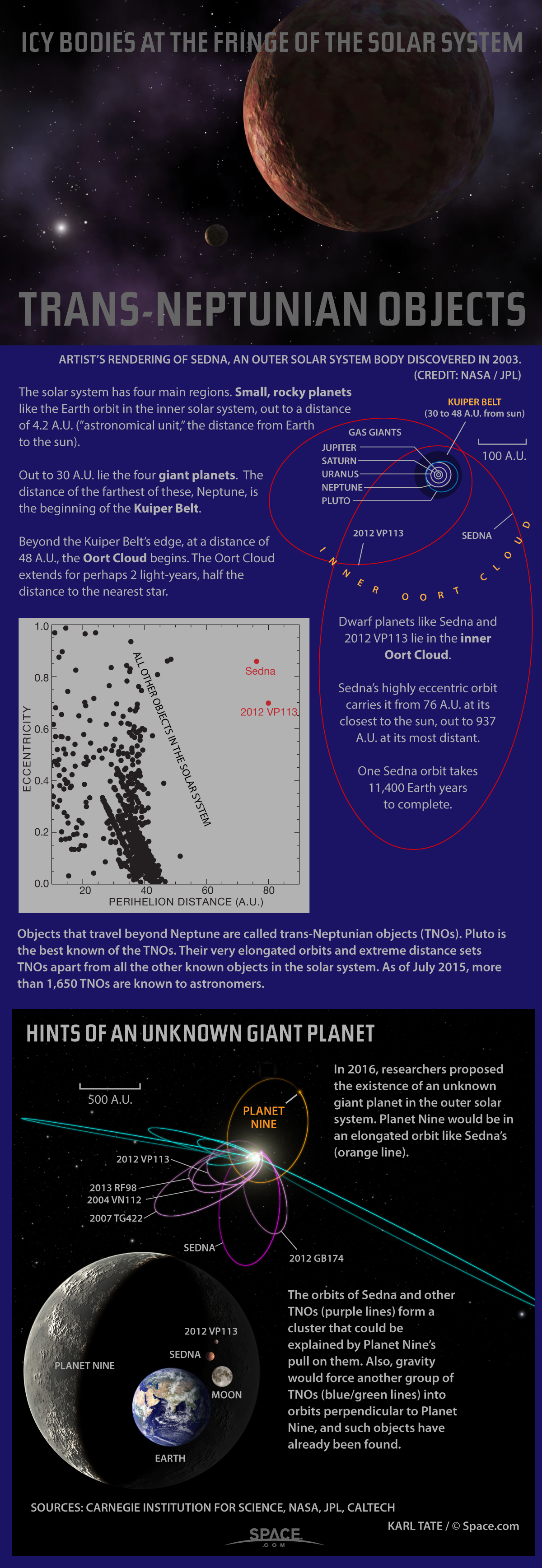 Trans-Neptuinan Objects, Deep-Frozen in the Outer Solar System (Infographic)
