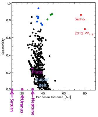 Outer Solar System Objects' Orbits