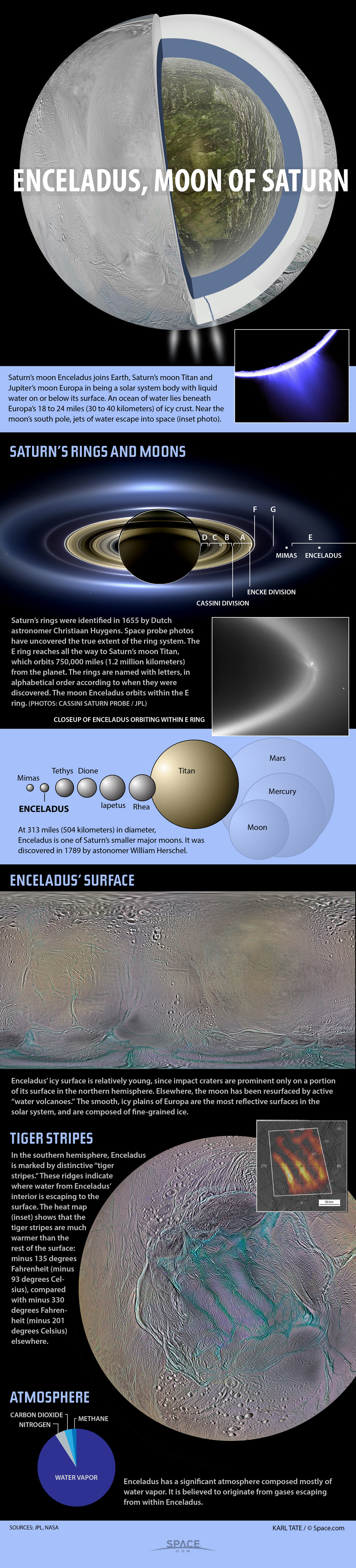 Inside Enceladus, Icy Moon of Saturn (Infographic)