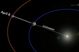 Mars lines up with the Earth and sun on April 8, 2014 in a what scientists call an "opposition." Oppositions of Mars occur every 26 months when the Red Planet and the sun appear on opposite sides of Earth.