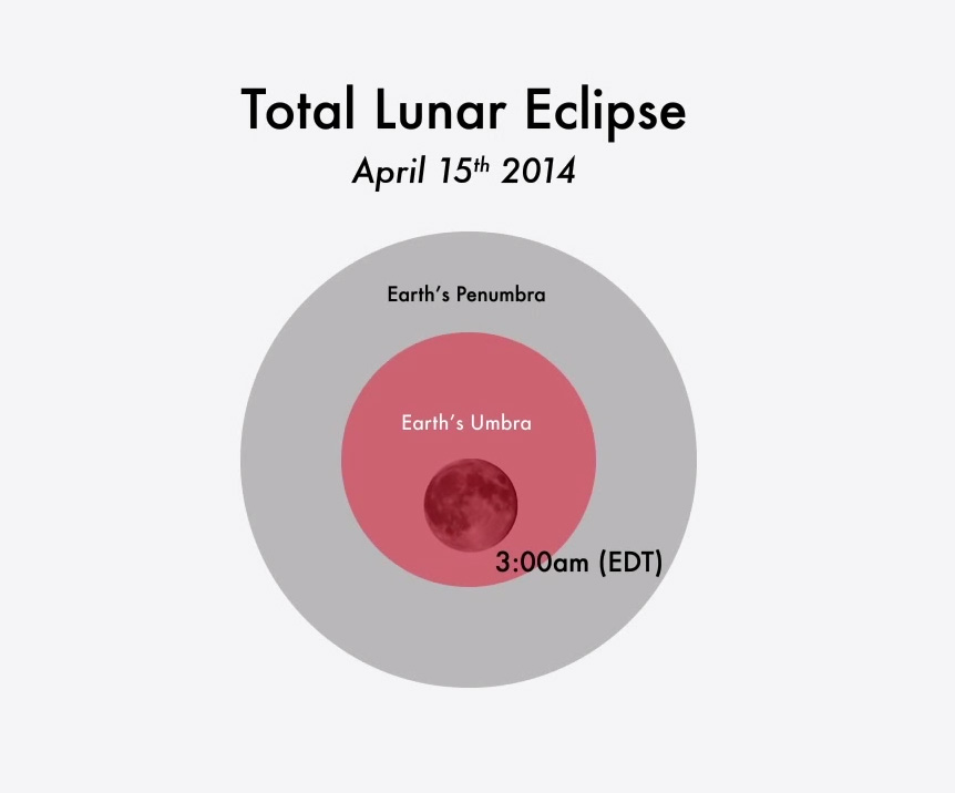 Total Lunar Eclipse of April 15, 2014