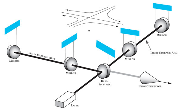 Diagram of LIGO Detector