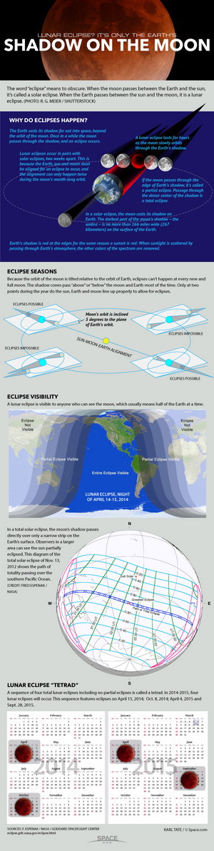 A series of four total lunar eclipses in a row is called a tetrad. <a href="http://www.space.com/25427-blood-moons-lunar-eclipse-tetrad-infographic.html">See how four blood moons of a total lunar eclipse tetrad work in this Space.com infographic</a>.