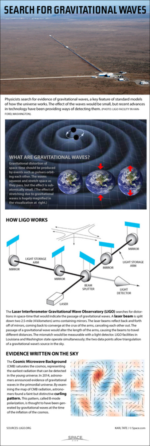 Using laser beams, scientists could detect the physical distortions caused by passing gravitational waves. <a href="http://www.space.com/25445-how-ligo-lasers-hunt-gravitational-waves-infographic.html">See how the LIGO observatory hunts gravitational waves in this Space.com infographic</a>.